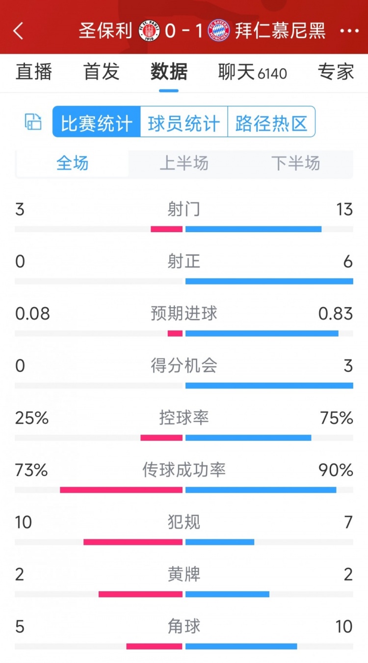 拜仁1-0圣保利全場數(shù)據(jù)：射門13-3，射正6-0，得分機會3-0