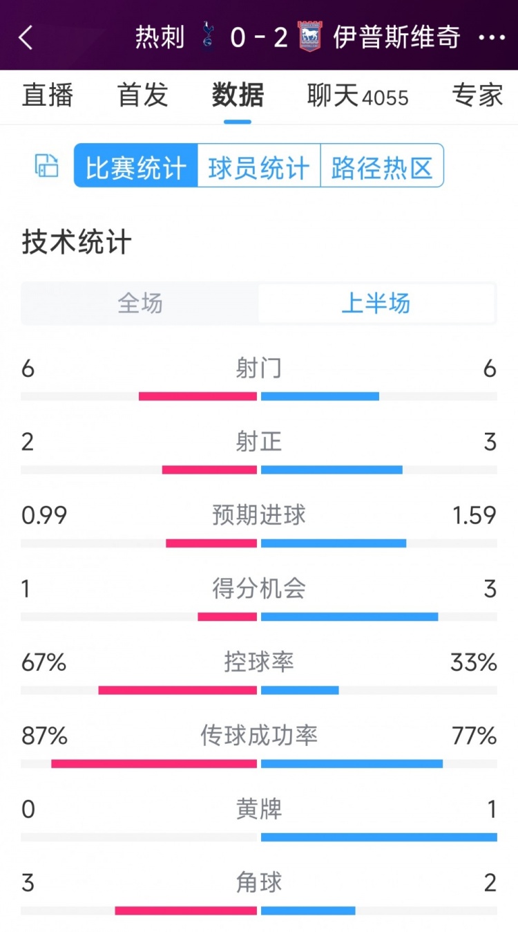 兩球落后！熱刺vs伊鎮(zhèn)半場(chǎng)數(shù)據(jù)：射門6-6，射正2-3，得分機(jī)會(huì)1-3