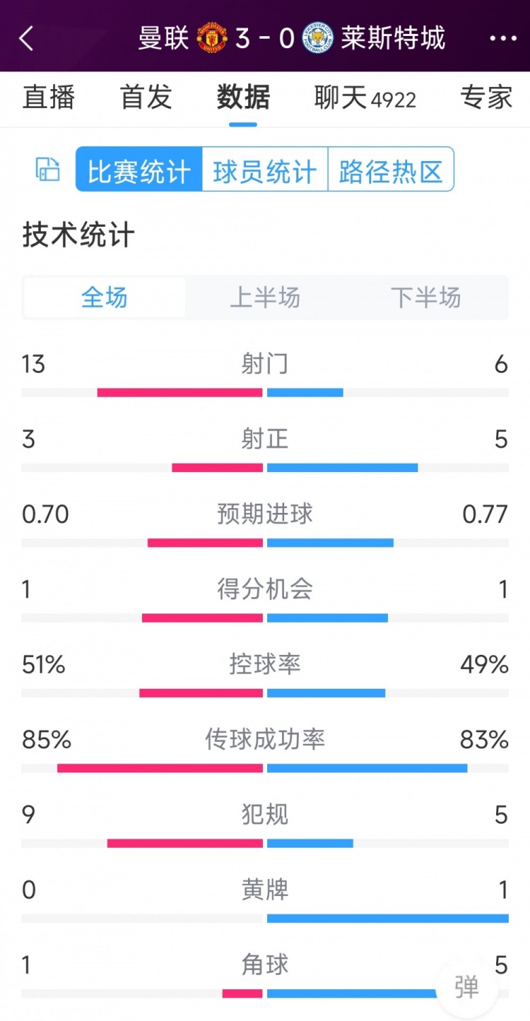 紅魔3射正進(jìn)3球！曼聯(lián)3-0萊斯特城全場(chǎng)數(shù)據(jù)：射門13-6，射正3-5