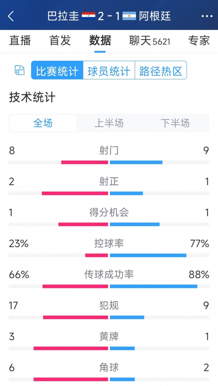 阿根廷1-2巴拉圭全場數(shù)據(jù)：射門9-8，射正1-2，阿根廷控球率77%