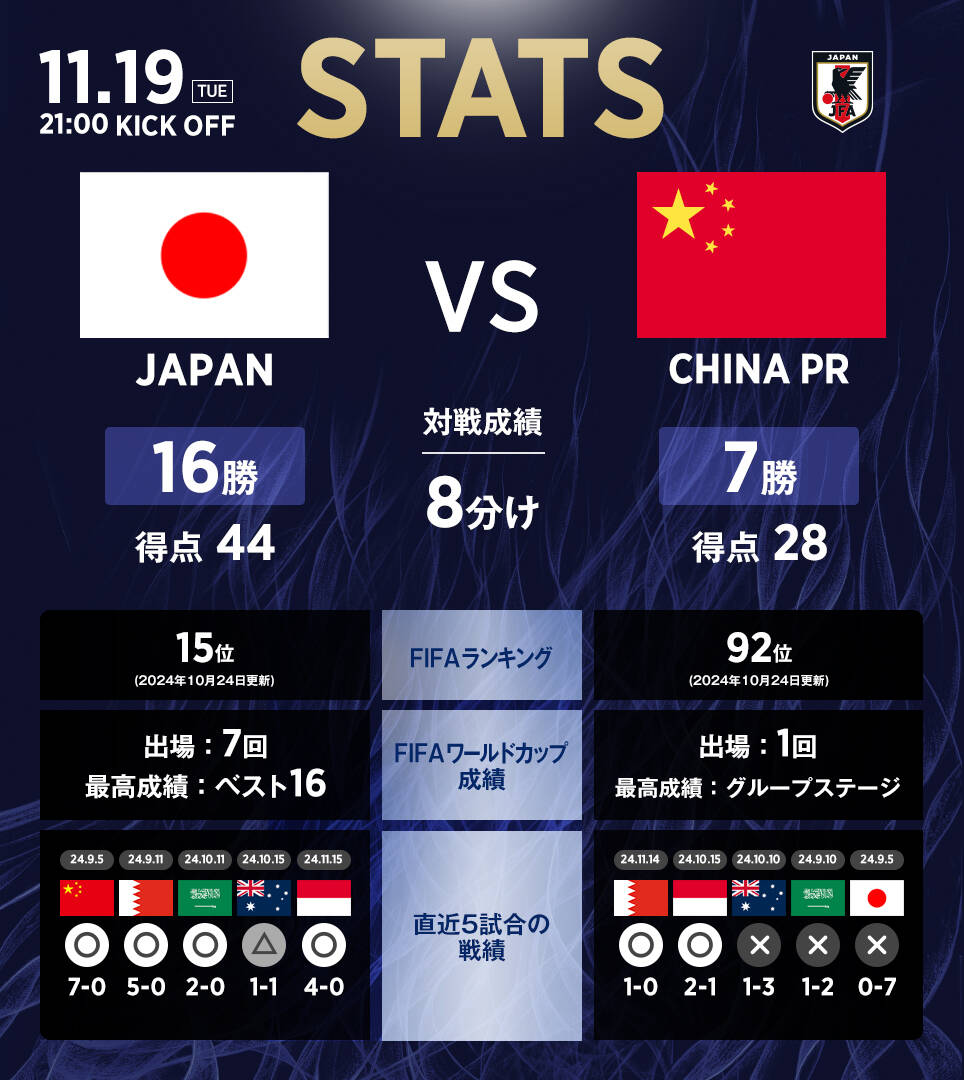 日本隊官推列中日交手數(shù)據(jù)：日本隊16勝8平7負，進44球丟28球