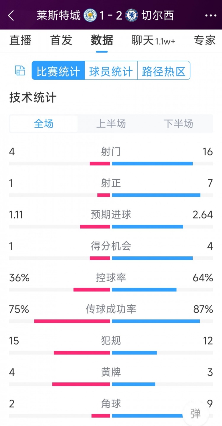 切爾西2-1萊斯特城全場(chǎng)數(shù)據(jù)：射門16-4，射正7-1，得分機(jī)會(huì)4-1