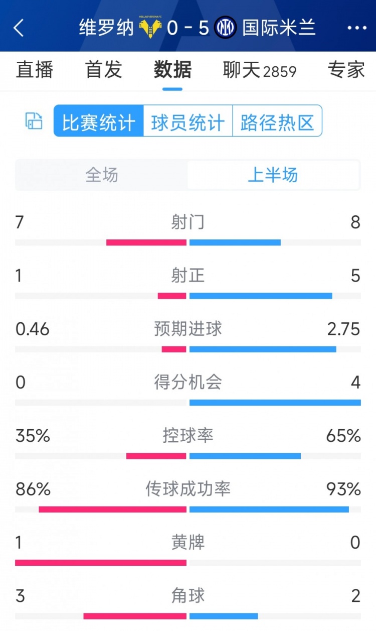 國(guó)米5次射正進(jìn)5球！國(guó)米vs維羅納半場(chǎng)數(shù)據(jù)：射門8-7，射正5-1