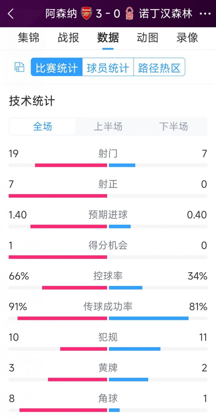 完勝！阿森納3-0諾丁漢森林全場(chǎng)數(shù)據(jù)：射門19-7，射正7-0