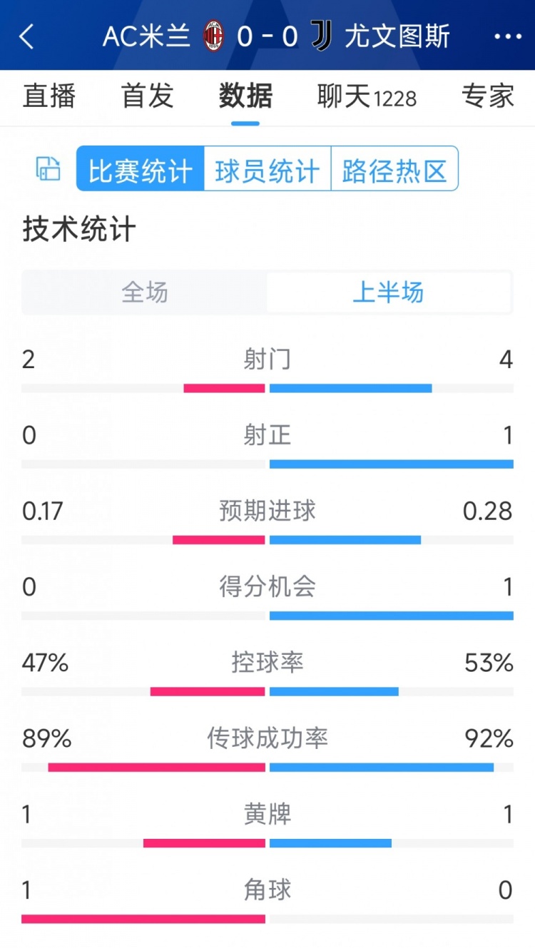 半場互交白卷，AC米蘭vs尤文半場數(shù)據(jù)：射門2-4，射正0-1