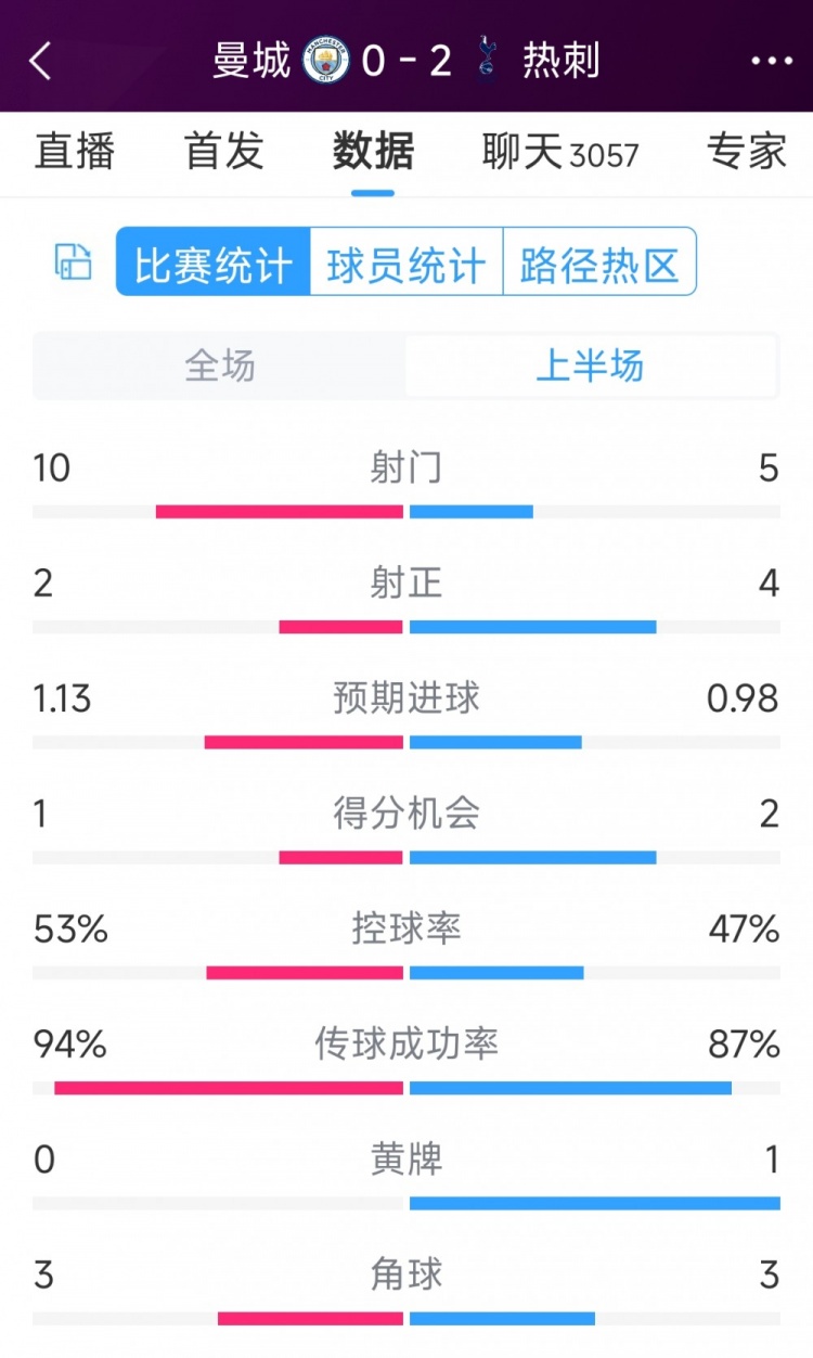 熱刺半場(chǎng)兩球領(lǐng)先！曼城vs熱刺半場(chǎng)數(shù)據(jù)：射門10-5，射正2-4