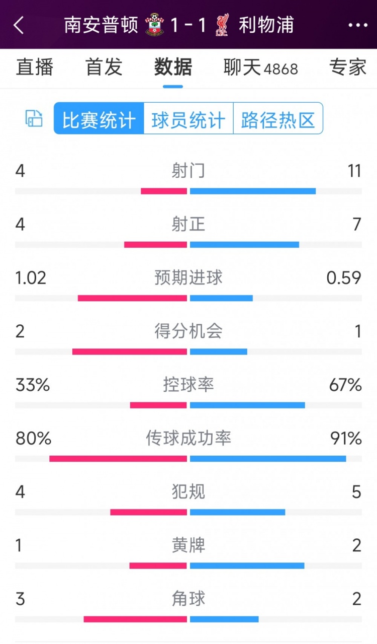 利物浦vs南安普頓半場數(shù)據(jù)：射門11-4，射正7-4，得分機會1-2