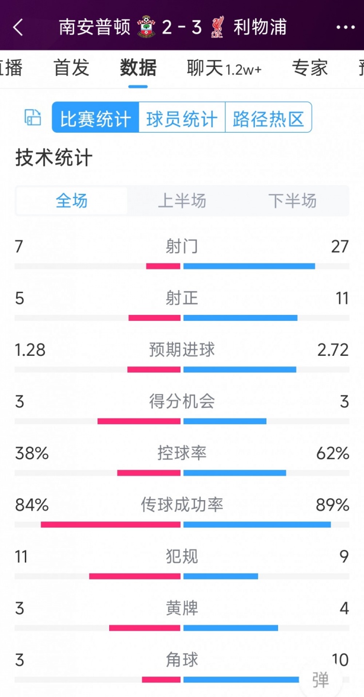 有驚無險(xiǎn)！利物浦3-2南安普頓全場數(shù)據(jù)：射門27-7，射正11-5