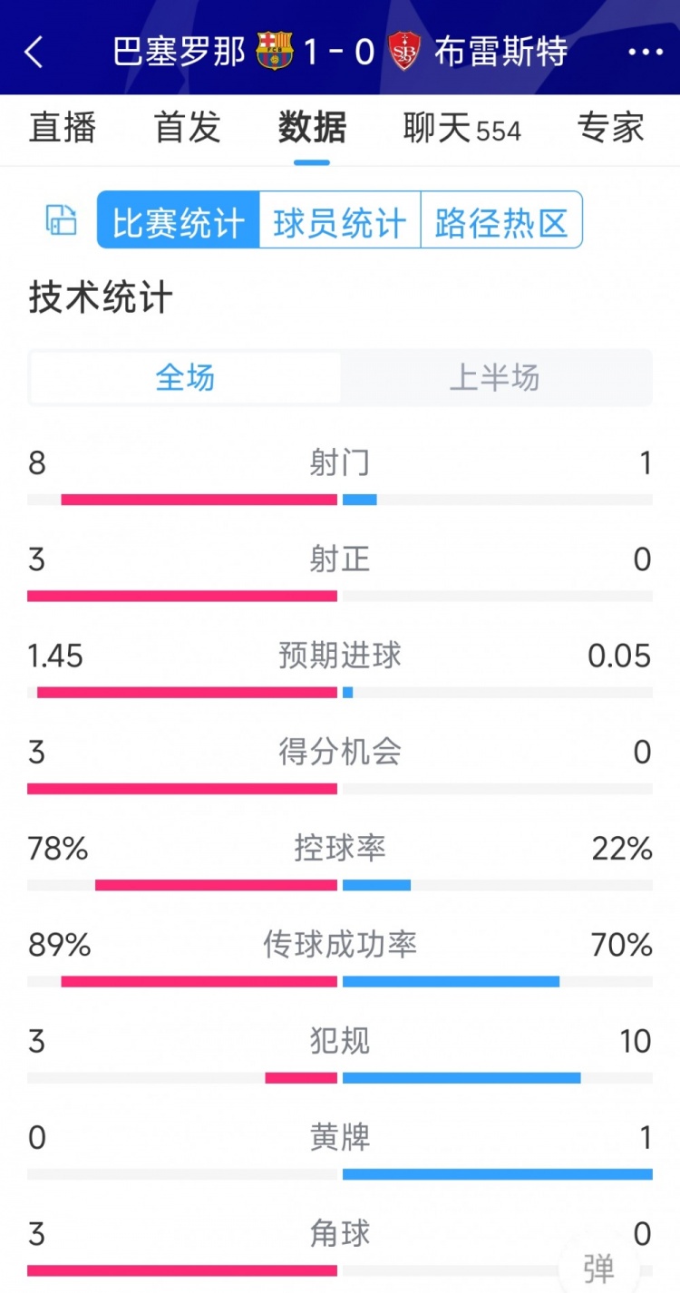 巴薩vs布雷斯特半場數(shù)據(jù)：射門8-1，射正3-0，巴薩控球率近八成