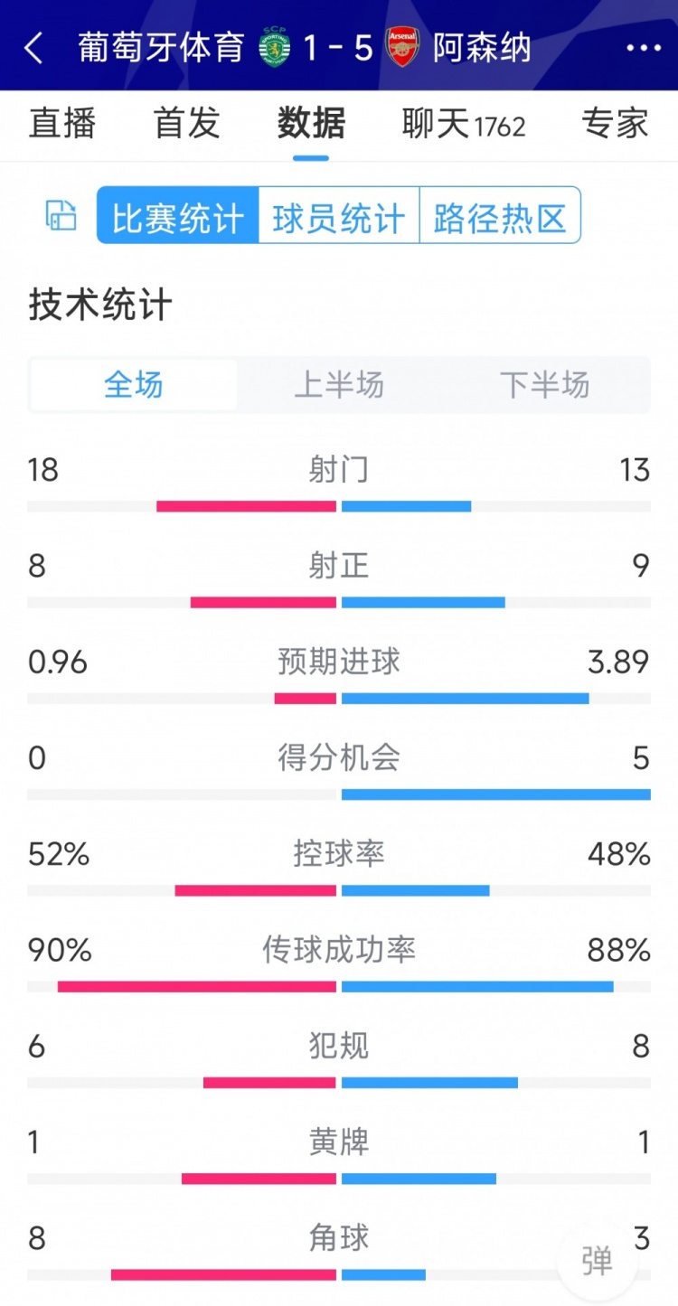 勝在效率！阿森納5-1葡萄牙體育全場(chǎng)數(shù)據(jù)：射門(mén)13-18，射正9-8