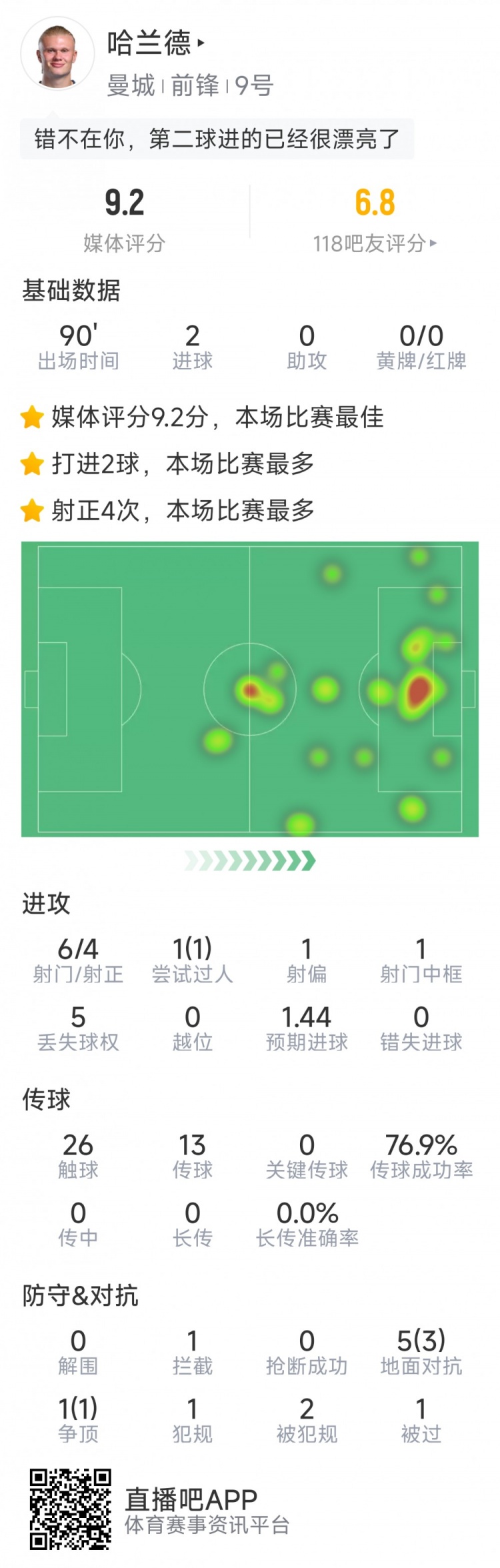 哈蘭德本場數(shù)據(jù)：梅開二度，6射4正，1次中框，評分9.2分