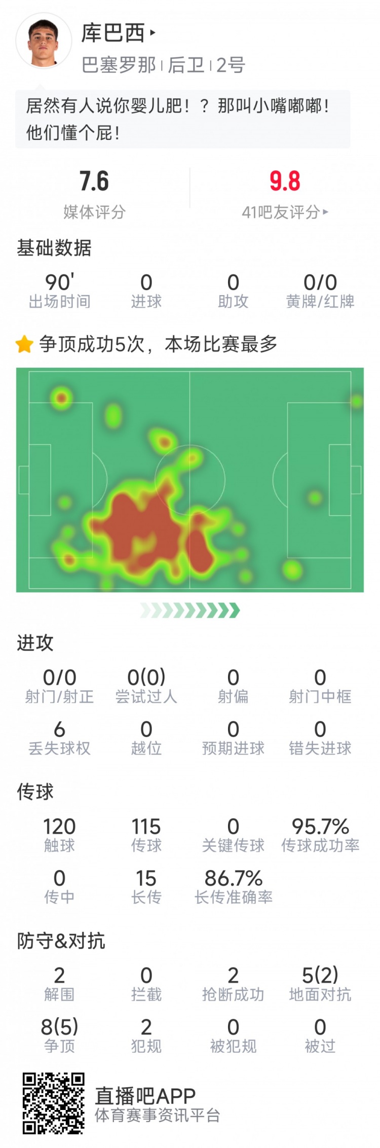 當選全場最佳球員！庫巴西本場數據：2解圍，2搶斷，7成功對抗