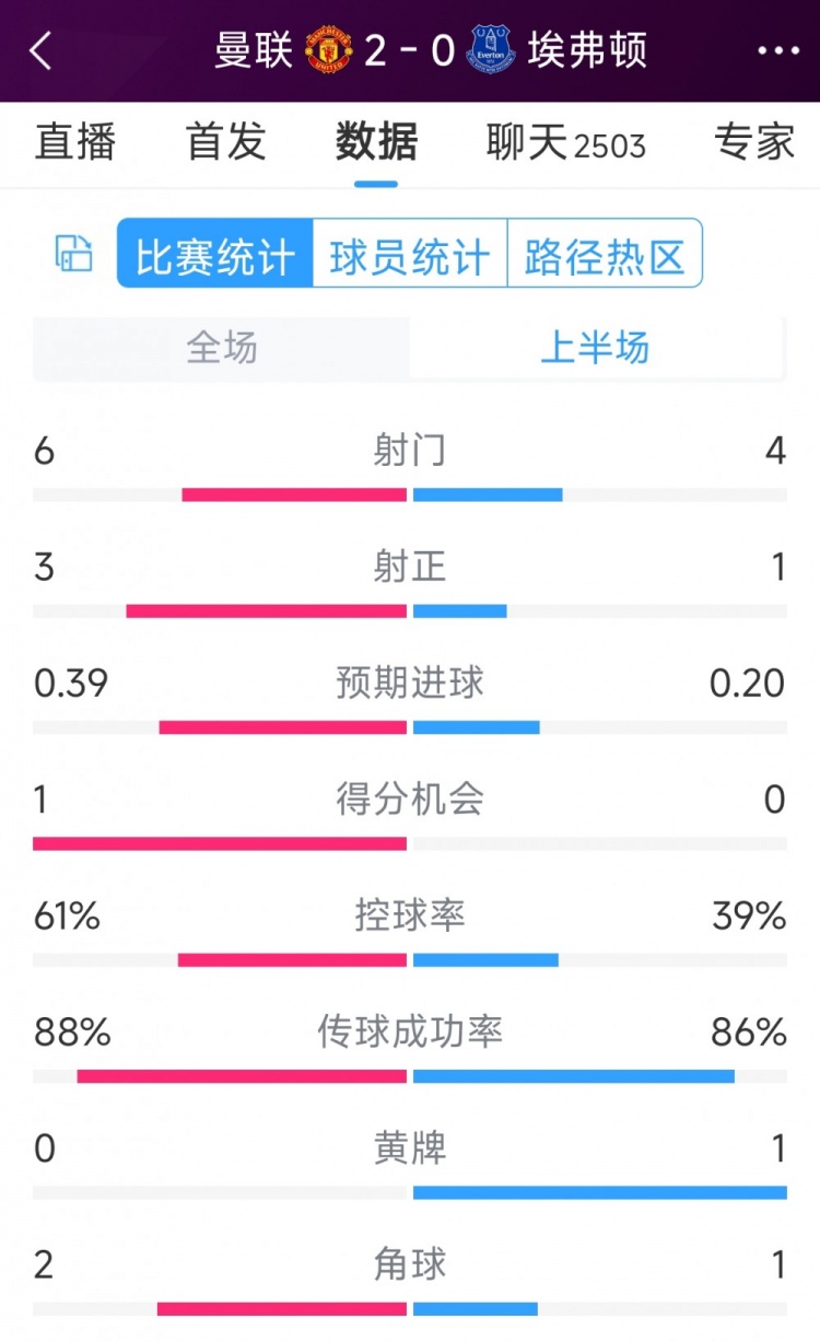 曼聯(lián)兩球領先，曼聯(lián)vs埃弗頓半場數(shù)據：射門6-4，射正3-1