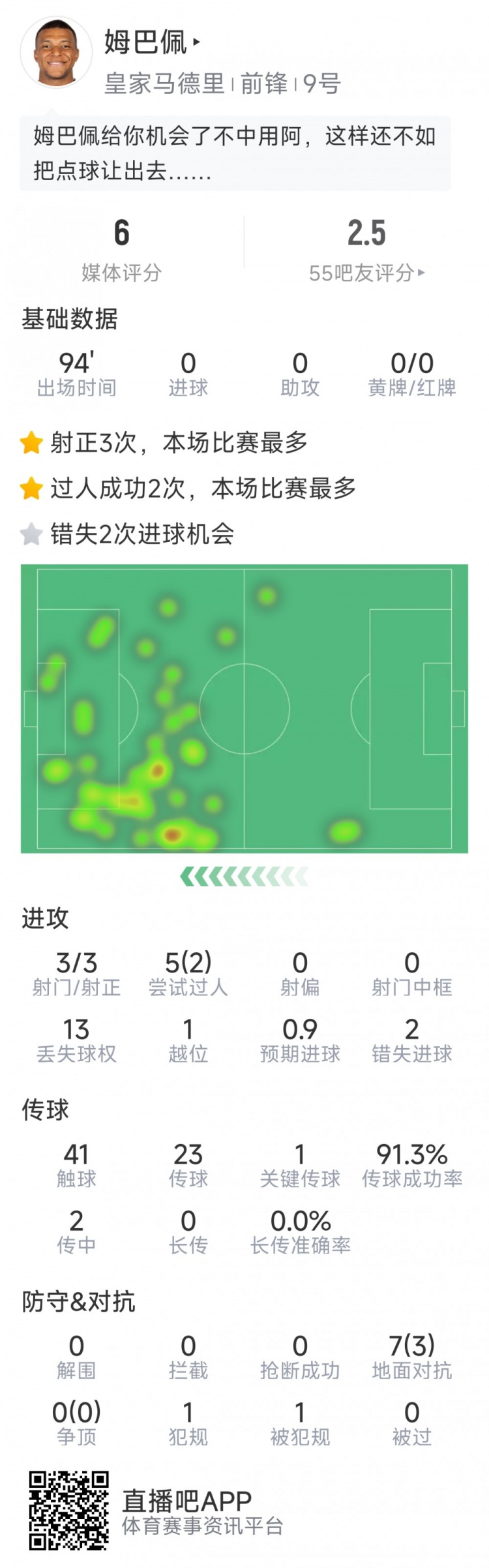 姆巴佩本場(chǎng)數(shù)據(jù)：3次射正，2次錯(cuò)失良機(jī)，罰丟點(diǎn)球，評(píng)分僅6分