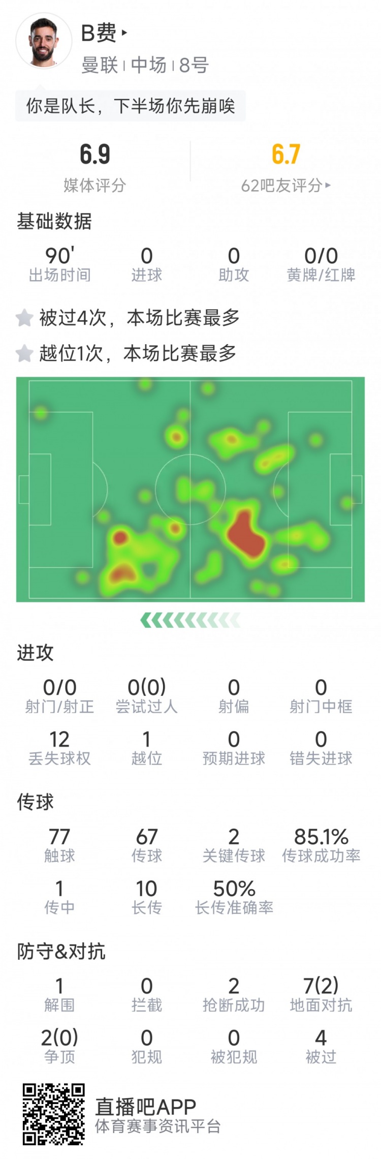 B費本場數(shù)據(jù)：0射門，2次關(guān)鍵傳球，2次搶斷，4次被過