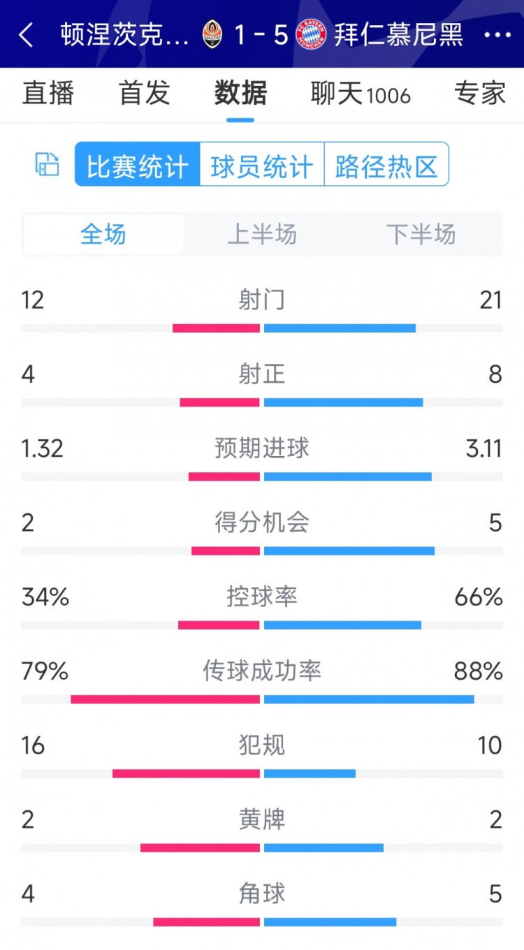 拜仁5-1頓涅茨克礦工全場(chǎng)數(shù)據(jù)：射門21-12，射正8-4