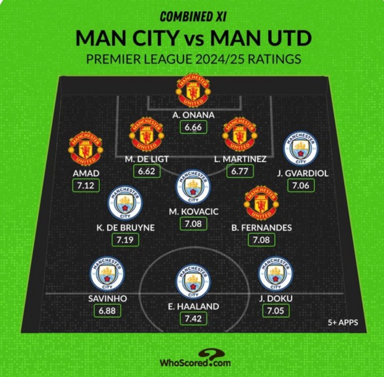 Whoscored列曼市雙雄本賽季評(píng)分最高陣：哈蘭德、B費(fèi)、奧納納在列