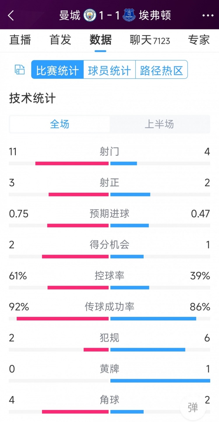 曼城vs埃弗頓半場數(shù)據(jù)：射門11-4，射正3-2，得分機(jī)會2-1