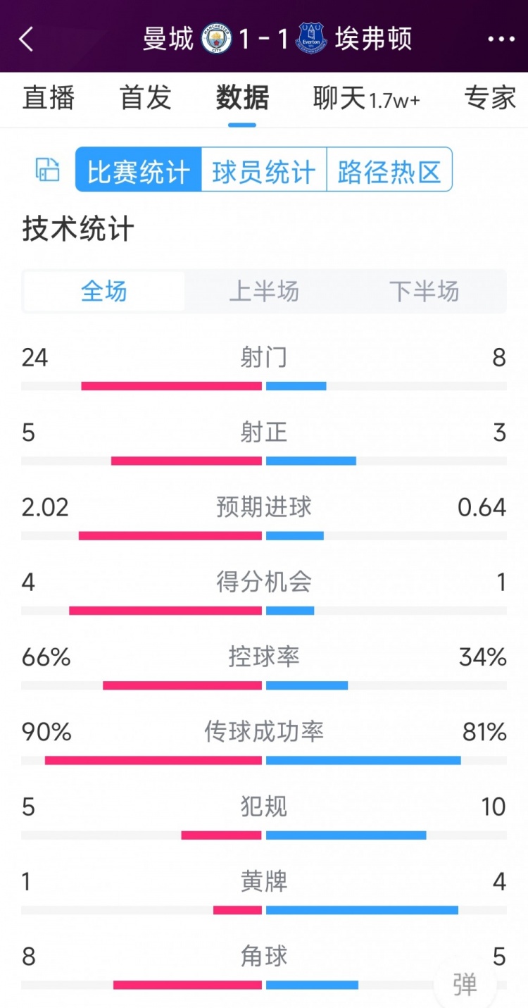 曼城1-1埃弗頓全場數(shù)據(jù)：射門24-8，射正5-3，得分機會4-1