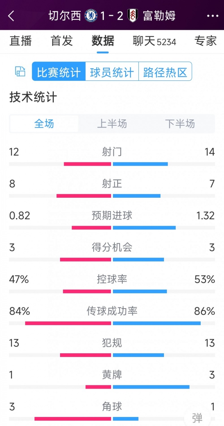 遭逆轉(zhuǎn)絕殺，切爾西1-2富勒姆全場(chǎng)數(shù)據(jù)：射門(mén)12-14，射正8-7